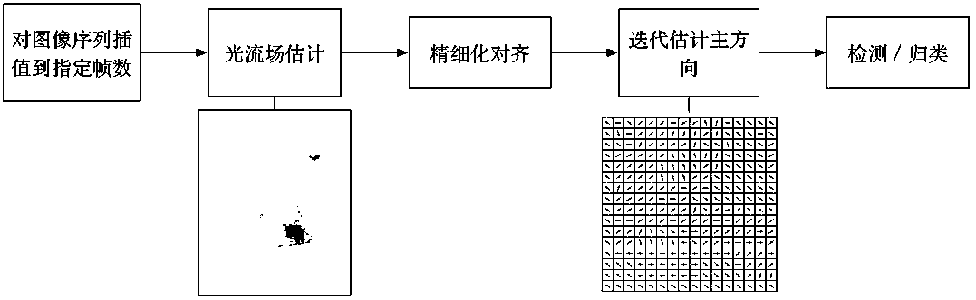 Micro-expression Sequence Feature Extraction Method Based on Optical Flow Field