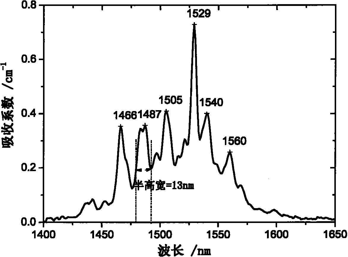 Er-doped gadolinium yttrium silicate laser crystal and preparation method thereof