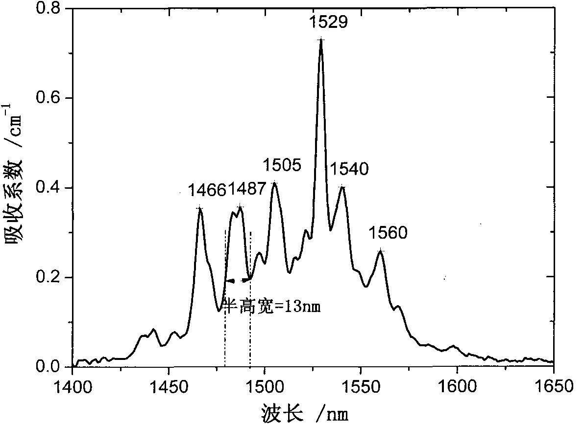 Er-doped gadolinium yttrium silicate laser crystal and preparation method thereof