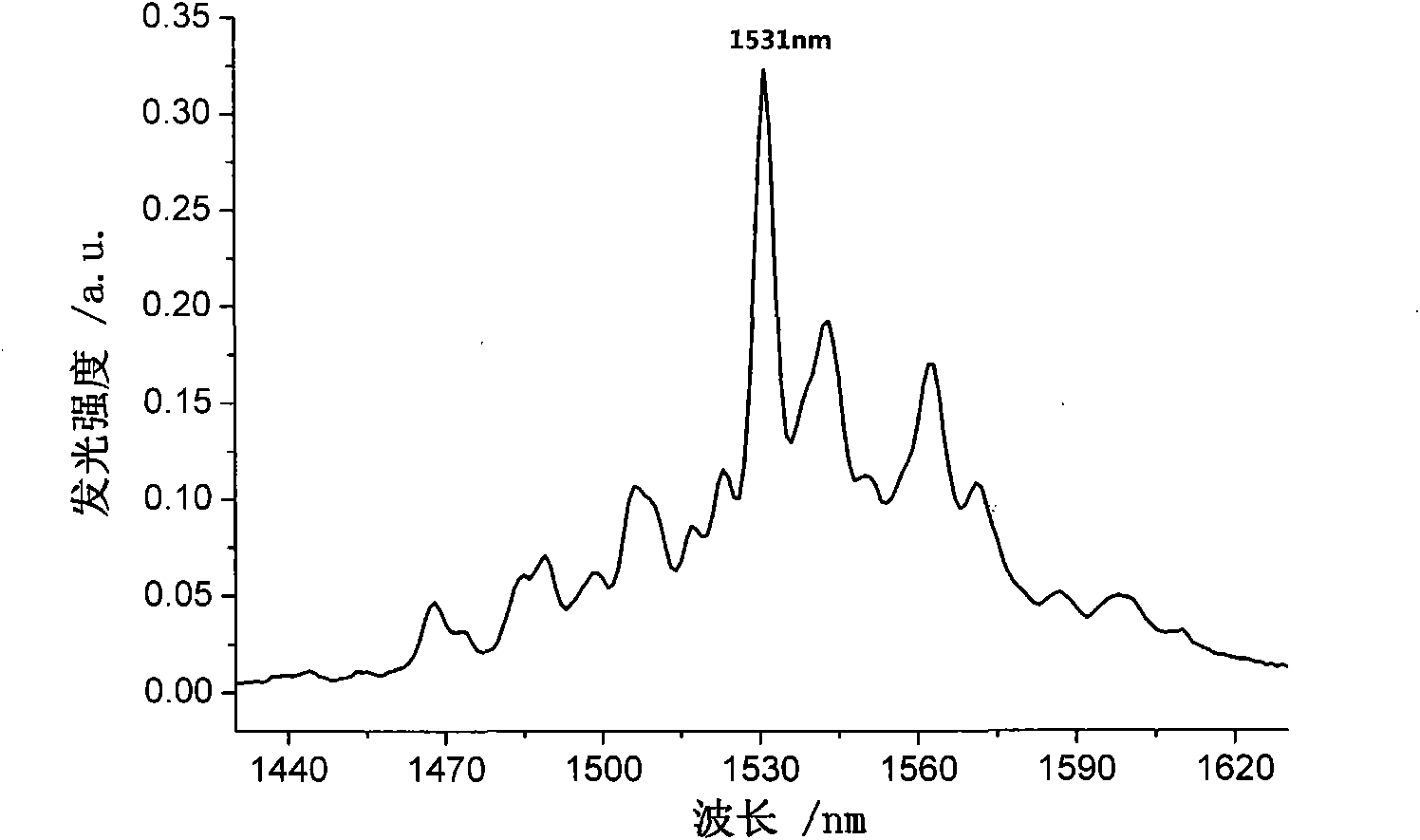 Er-doped gadolinium yttrium silicate laser crystal and preparation method thereof