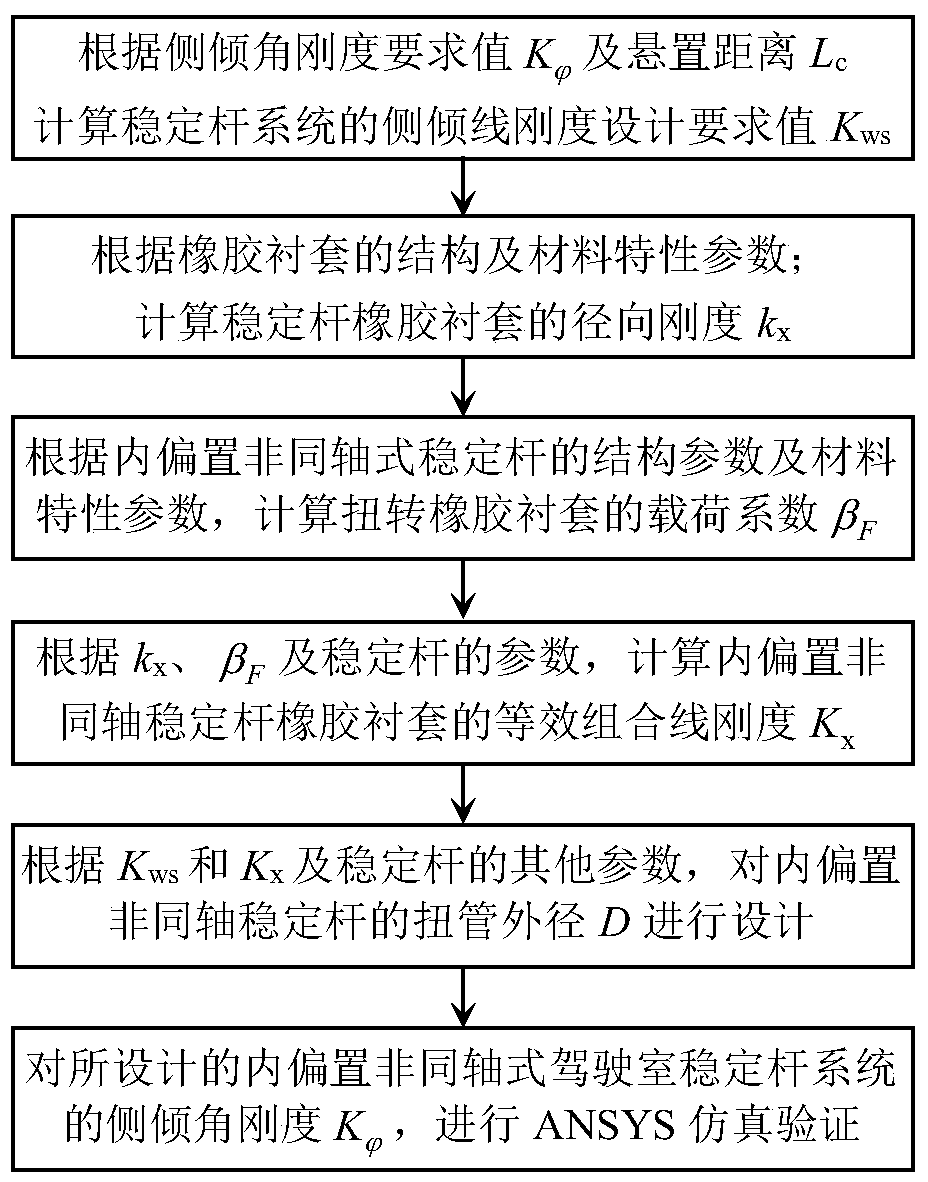 Design method of torsion tube outer diameter for internal offset non-coaxial cab stabilizer bar system