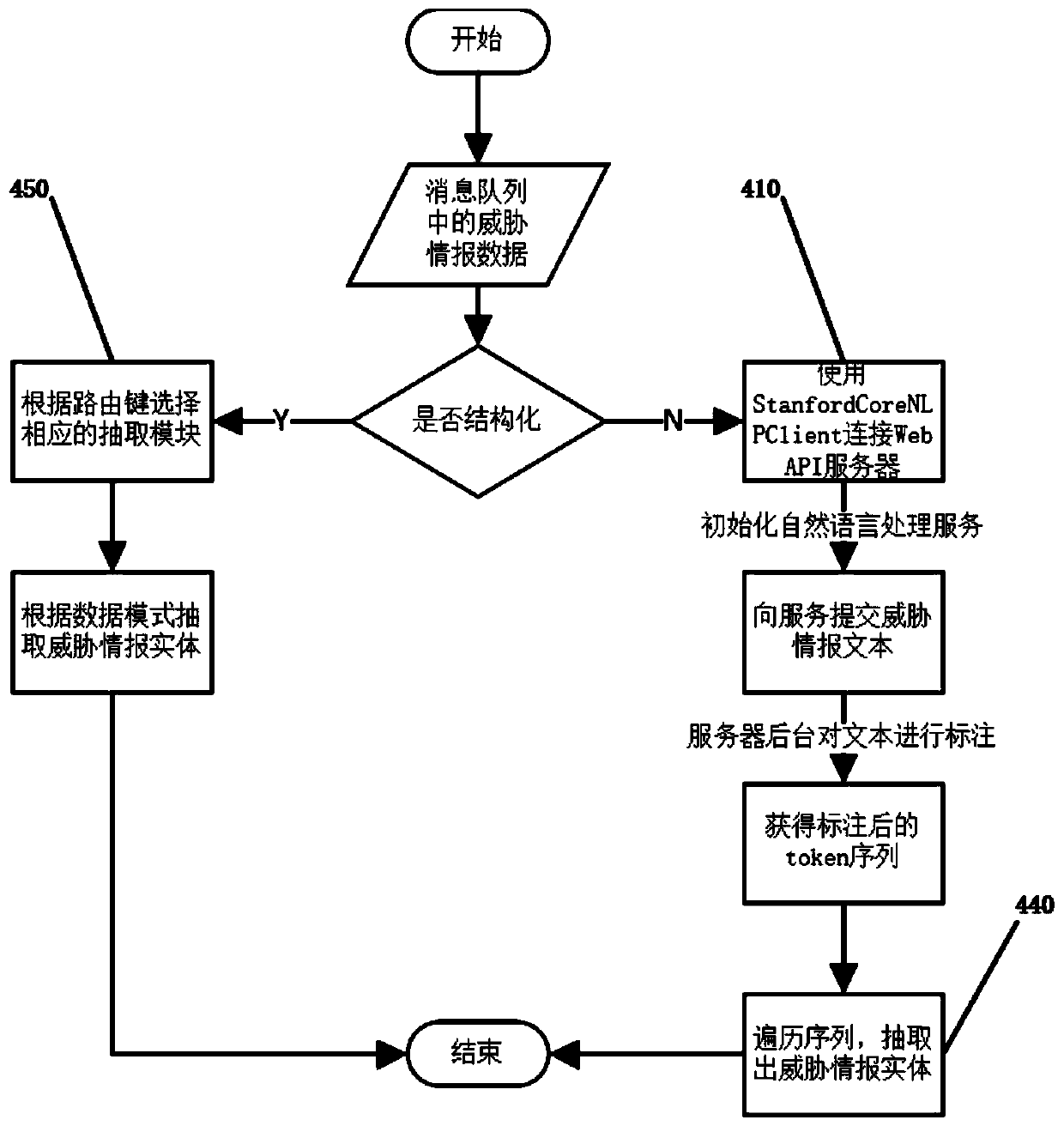 Threat intelligence oriented security knowledge graph construction method and system