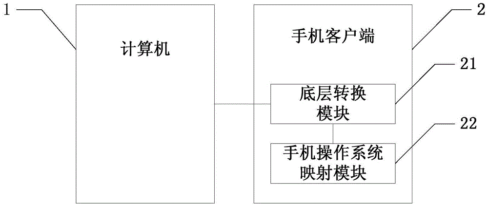 A method and system for realizing computer monitoring and testing mobile phone clients across operating systems