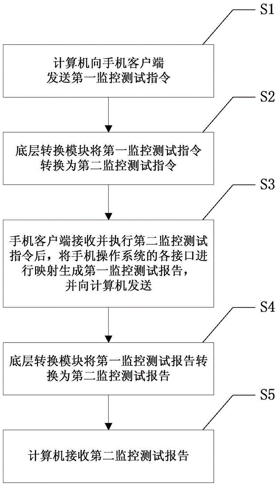 A method and system for realizing computer monitoring and testing mobile phone clients across operating systems