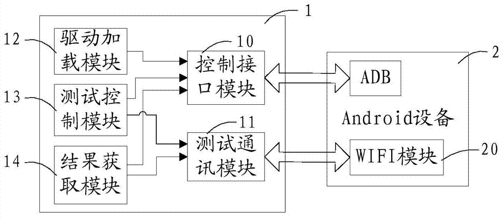 System capable of automatically testing WIFI module on Android device