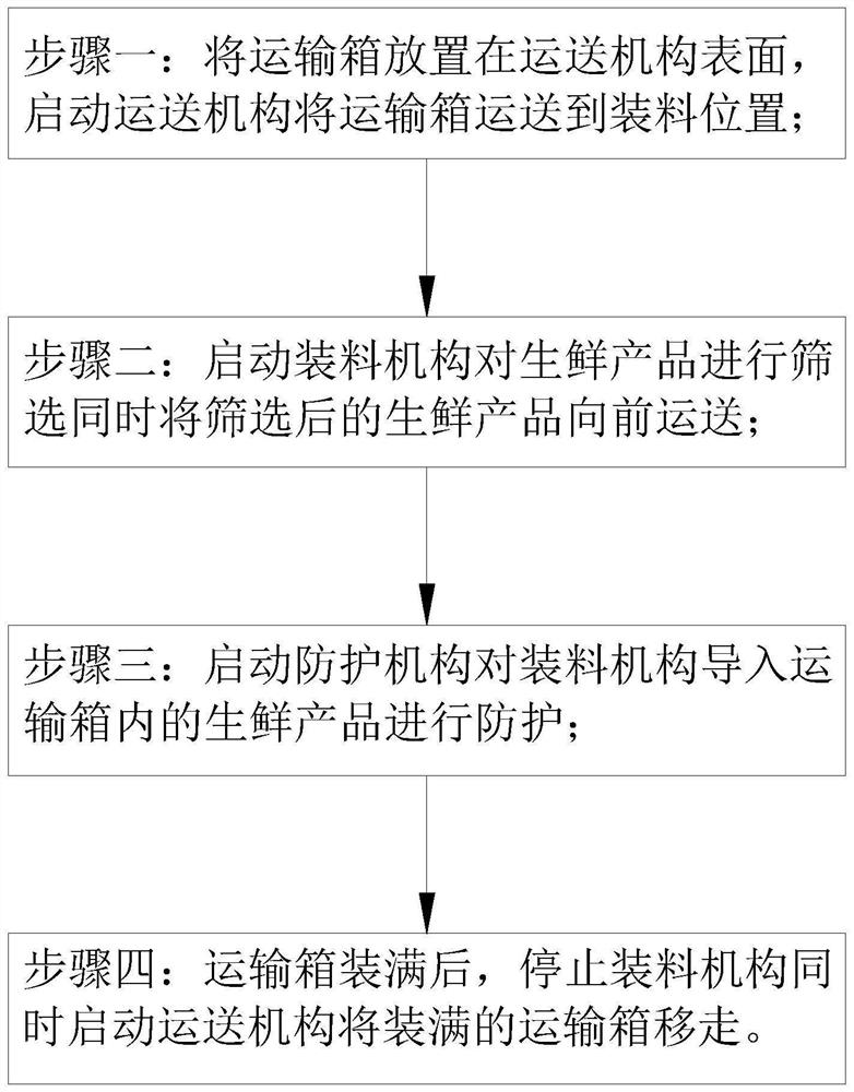 Convenient labor-saving boxing device for fresh food distribution and using method thereof