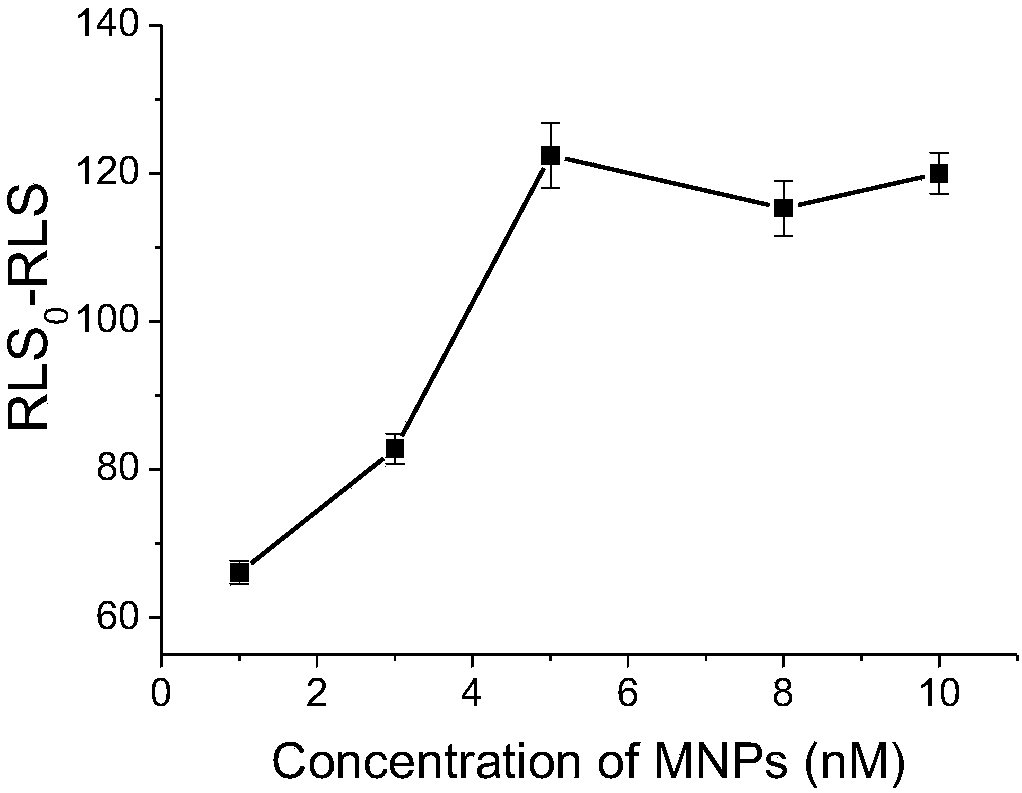 Sensor for detecting 8-hydroxyl-2'-deoxyguanosine as well as synthesis method and application thereof