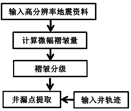 Well leakage prediction method with seismic data