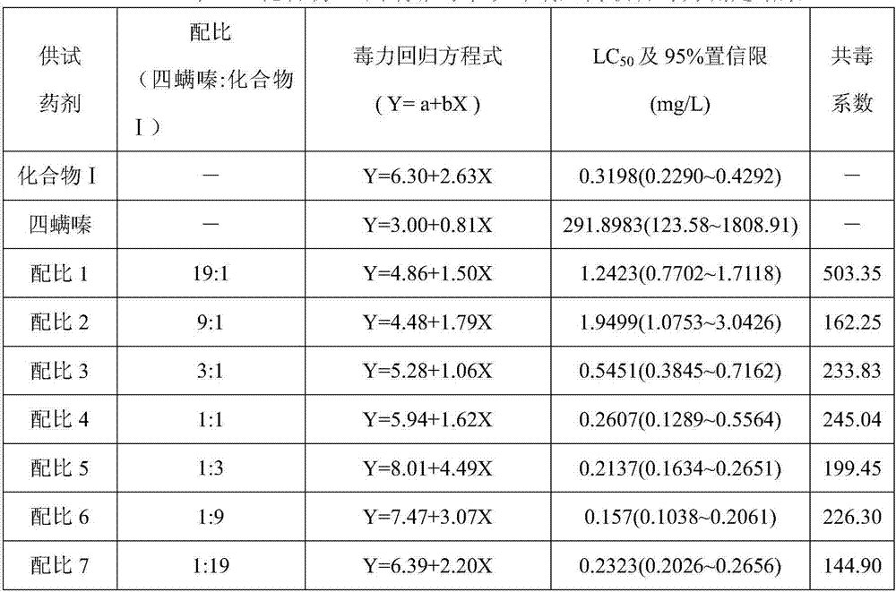 A kind of insecticidal and acaricidal composition containing mite growth inhibitor acaricide