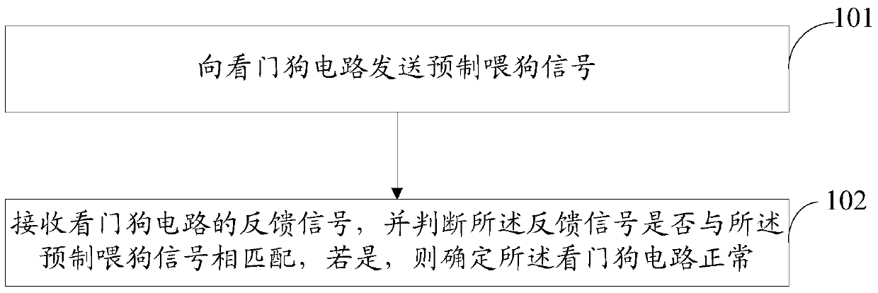 A kind of watchdog circuit detection method and device