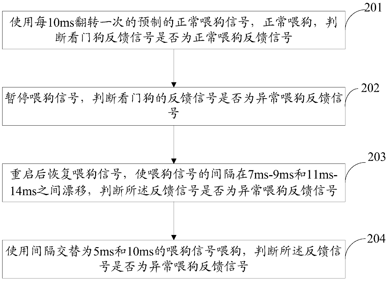 A kind of watchdog circuit detection method and device