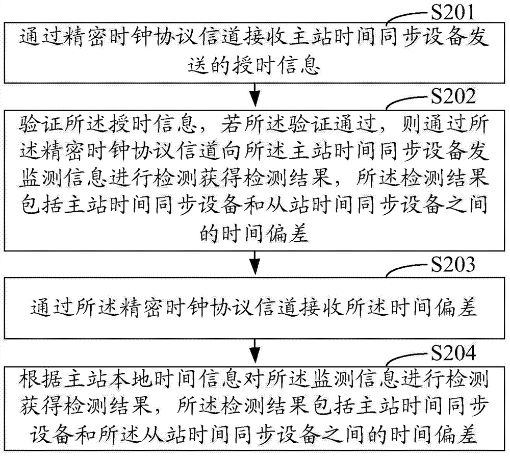 Time synchronization monitoring method and system