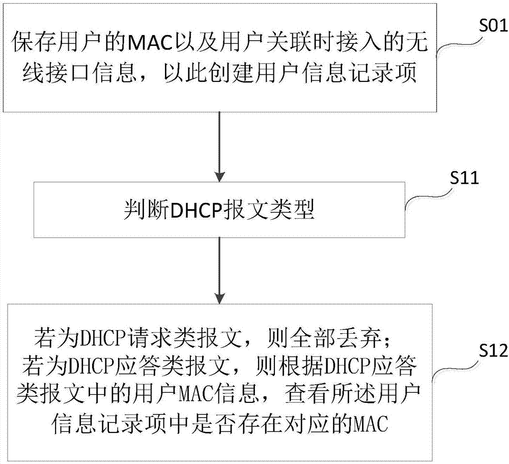 Dynamic host configuration protocol data packet filtering method and system