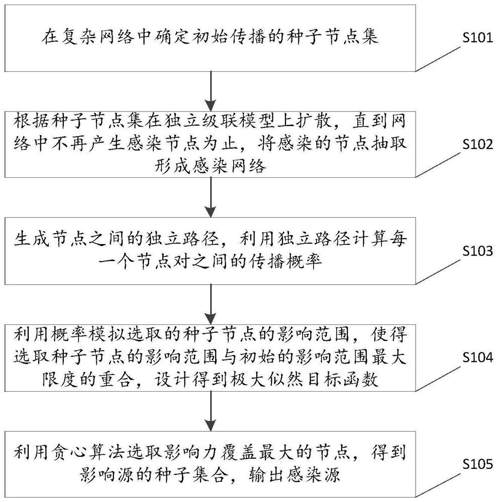 Source positioning method based on maximum likelihood under independent cascade model