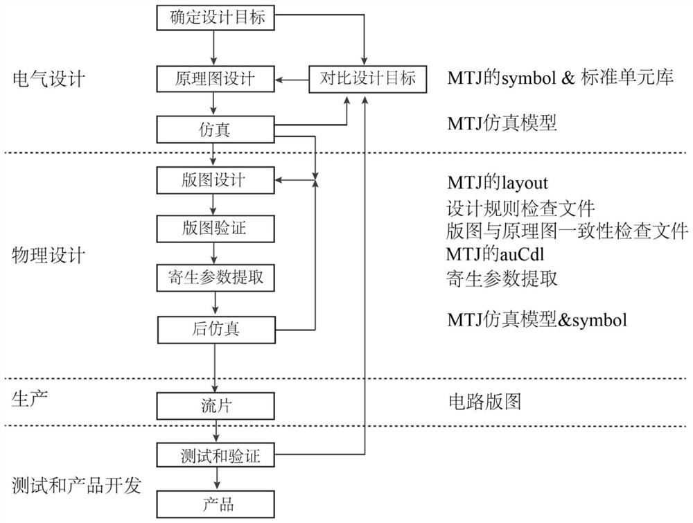 Magnetic process design method of STT-MRAM related circuit