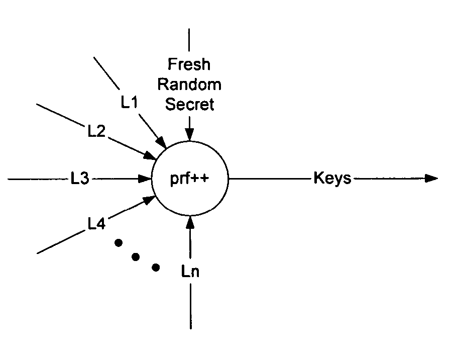 Method and apparatus for generating large numbers of encryption keys