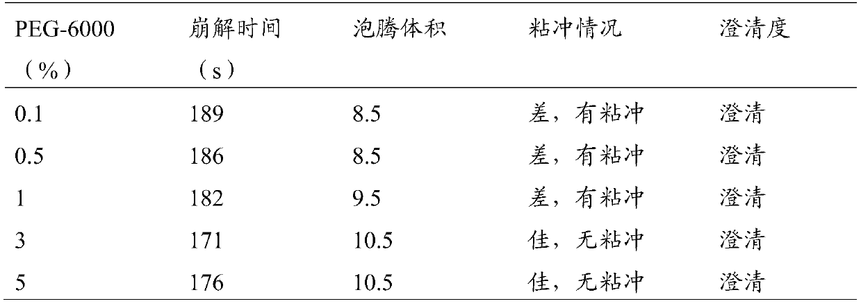 Fructus mume mouth wash effervescent tablet with a function of accelerating salivary secretion, and preparation method thereof