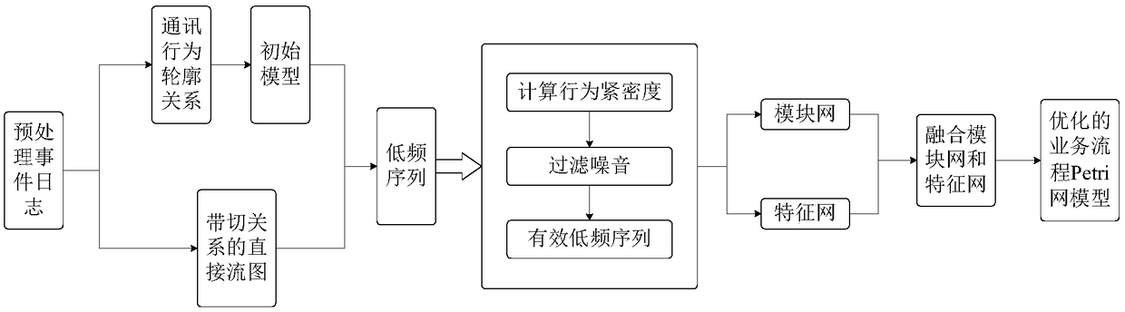 A method of mining low frequency behavior of business process based on Petri net