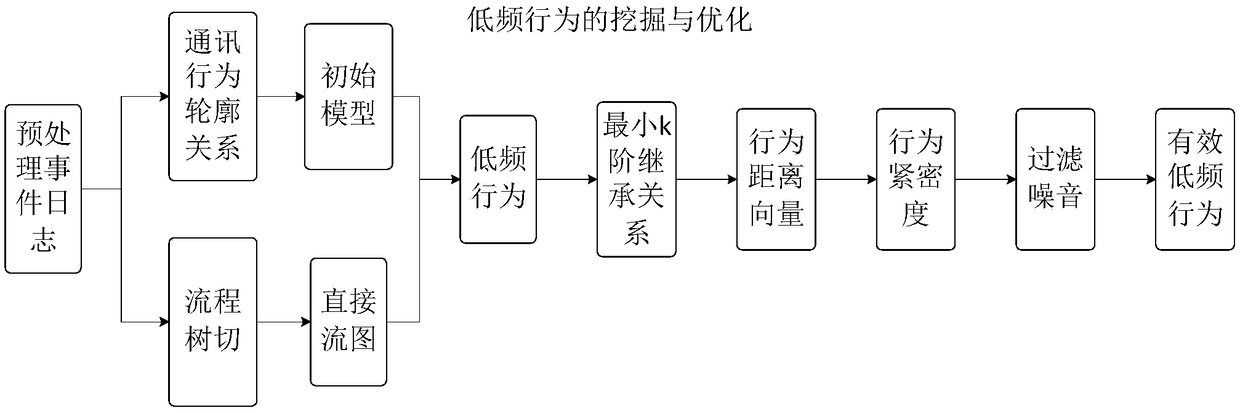 A method of mining low frequency behavior of business process based on Petri net