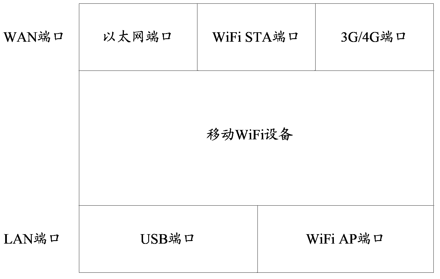 Network access method, device and system