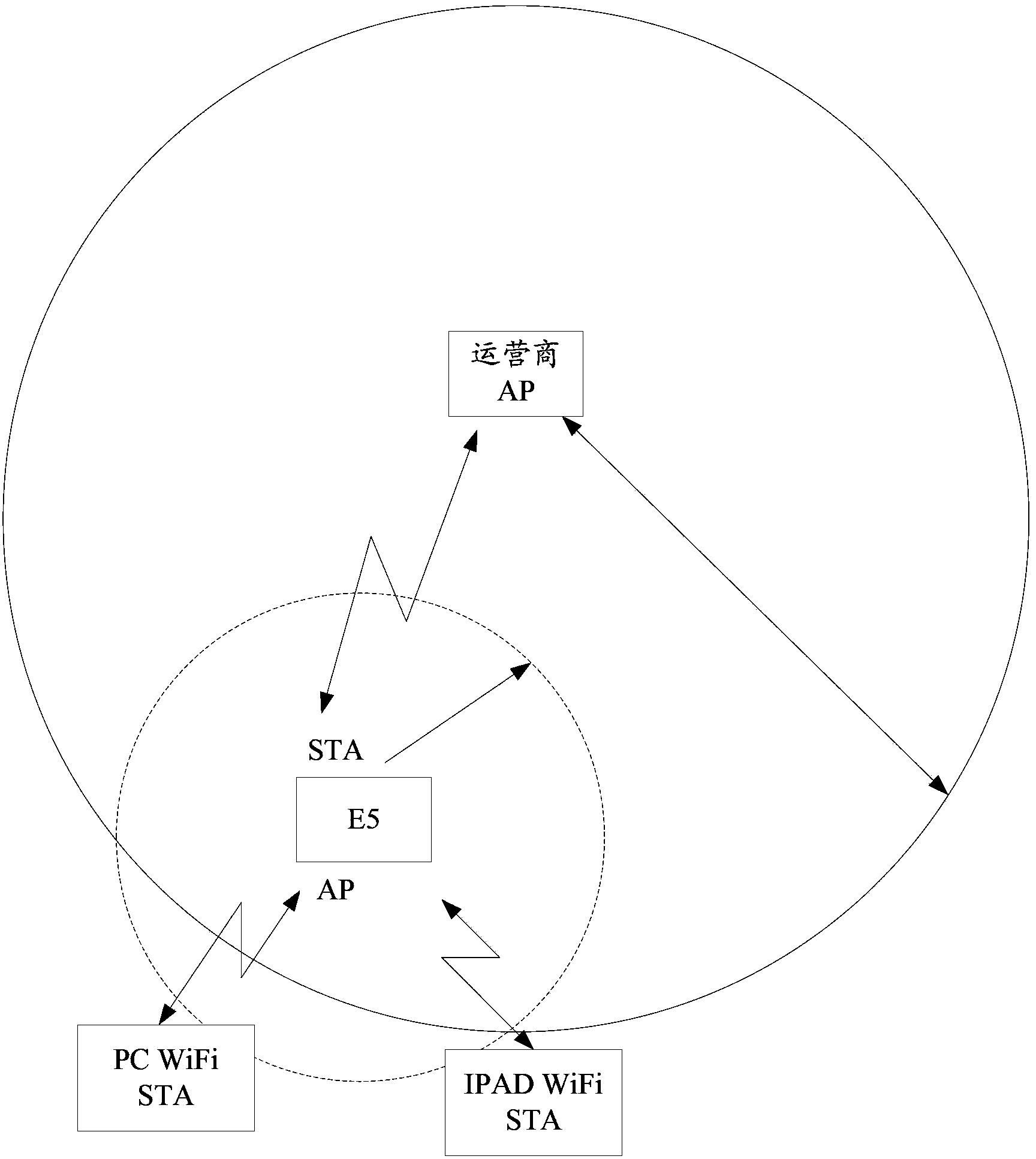 Network access method, device and system