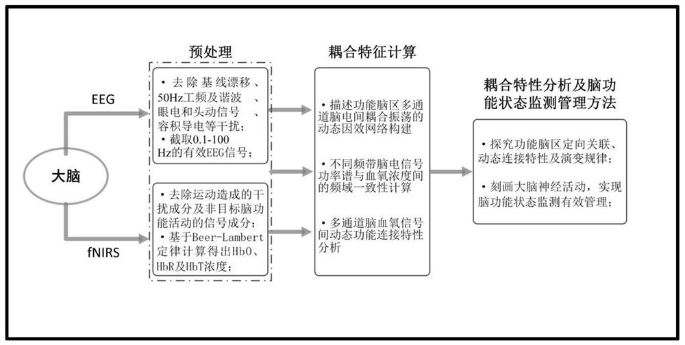 Brain function monitoring management method integrating electroencephalogram and functional near infrared spectrum technology