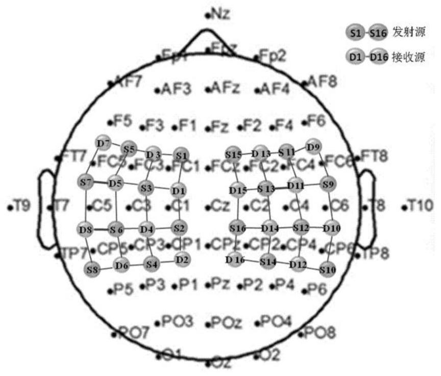 Brain function monitoring management method integrating electroencephalogram and functional near infrared spectrum technology