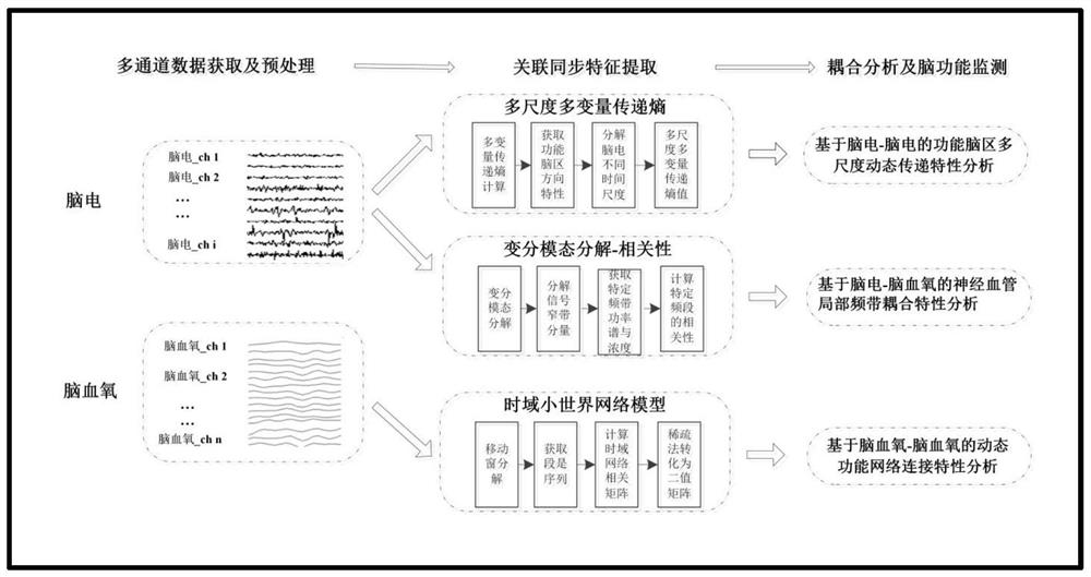 Brain function monitoring management method integrating electroencephalogram and functional near infrared spectrum technology