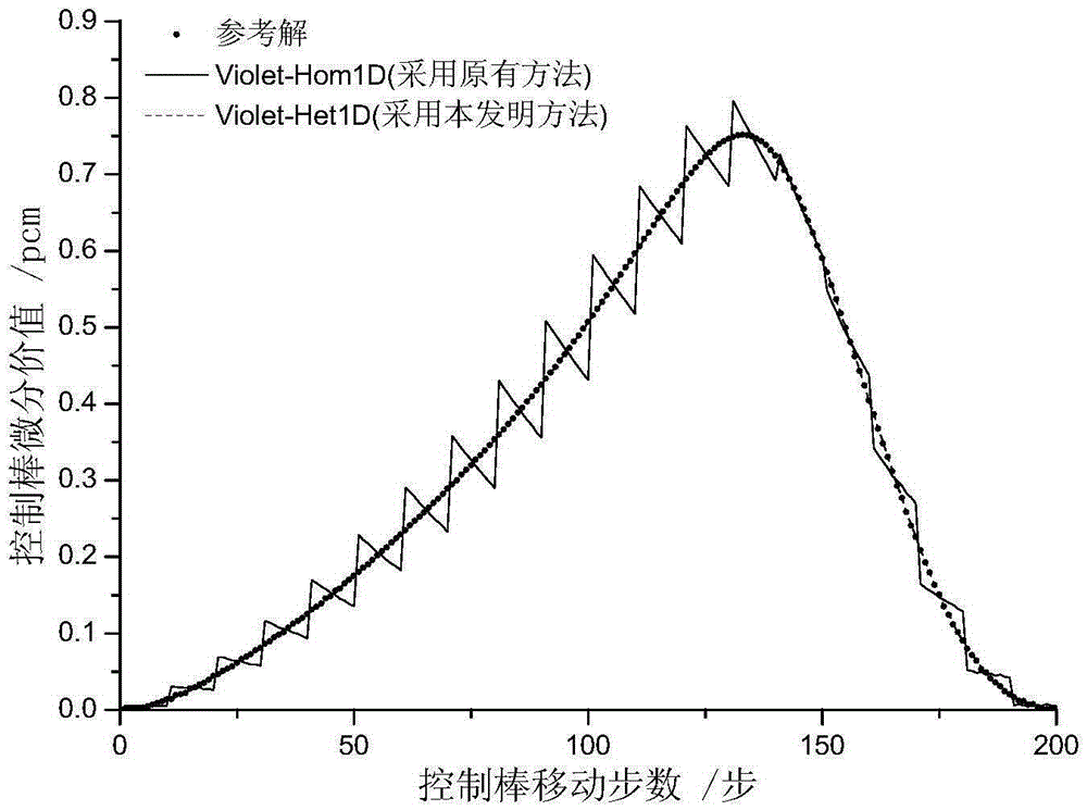 Method for eliminating control rod tine effect in reactor core calculation