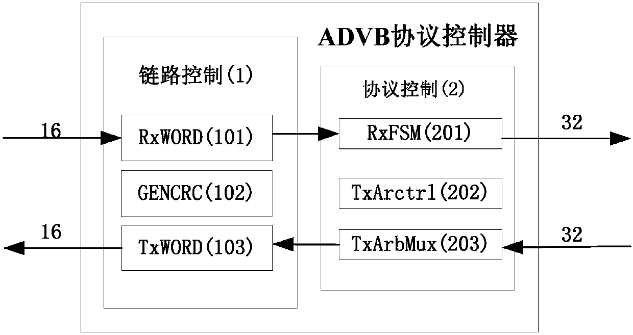 Port state machine control circuit for ADVB protocol