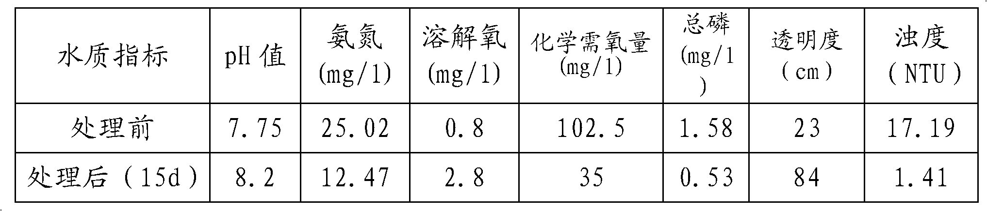 Method for treating water quality of black-odor river channel