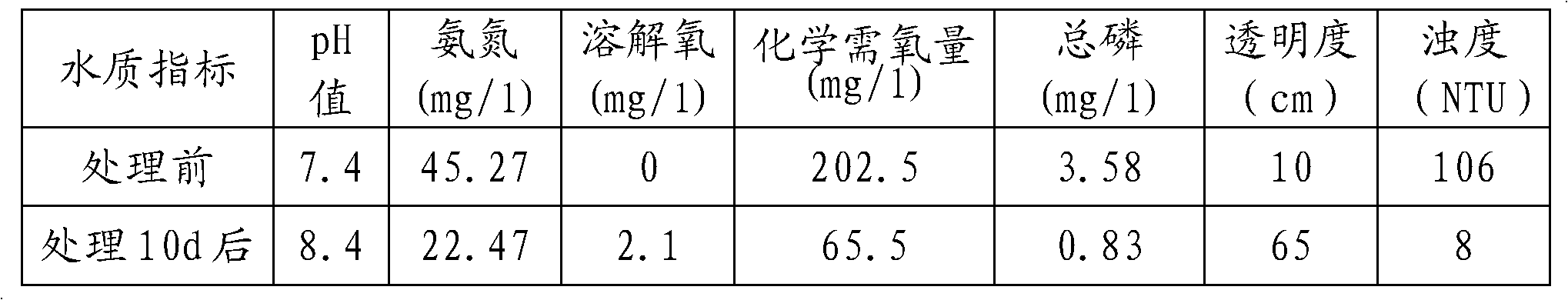 Method for treating water quality of black-odor river channel