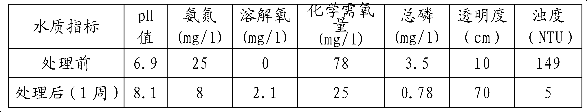 Method for treating water quality of black-odor river channel