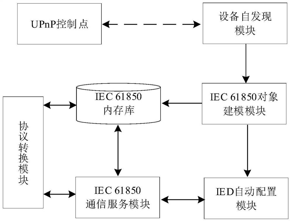 Self-discovery and self-configuration method and device of universal substation IED based on UPnP