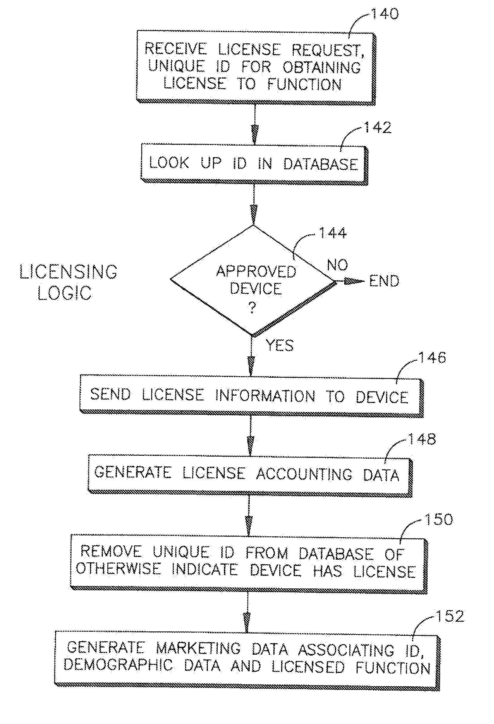 Activating licensable component of consumer electronic device at point of sale