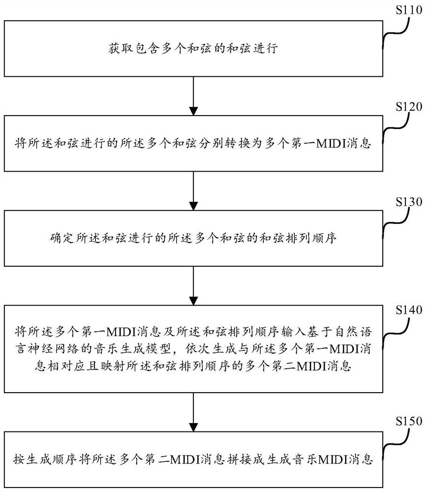 Music generation method and training method of music generation model