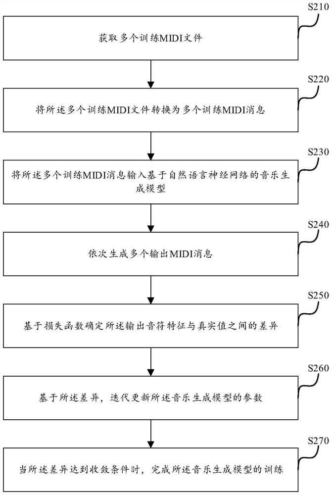 Music generation method and training method of music generation model