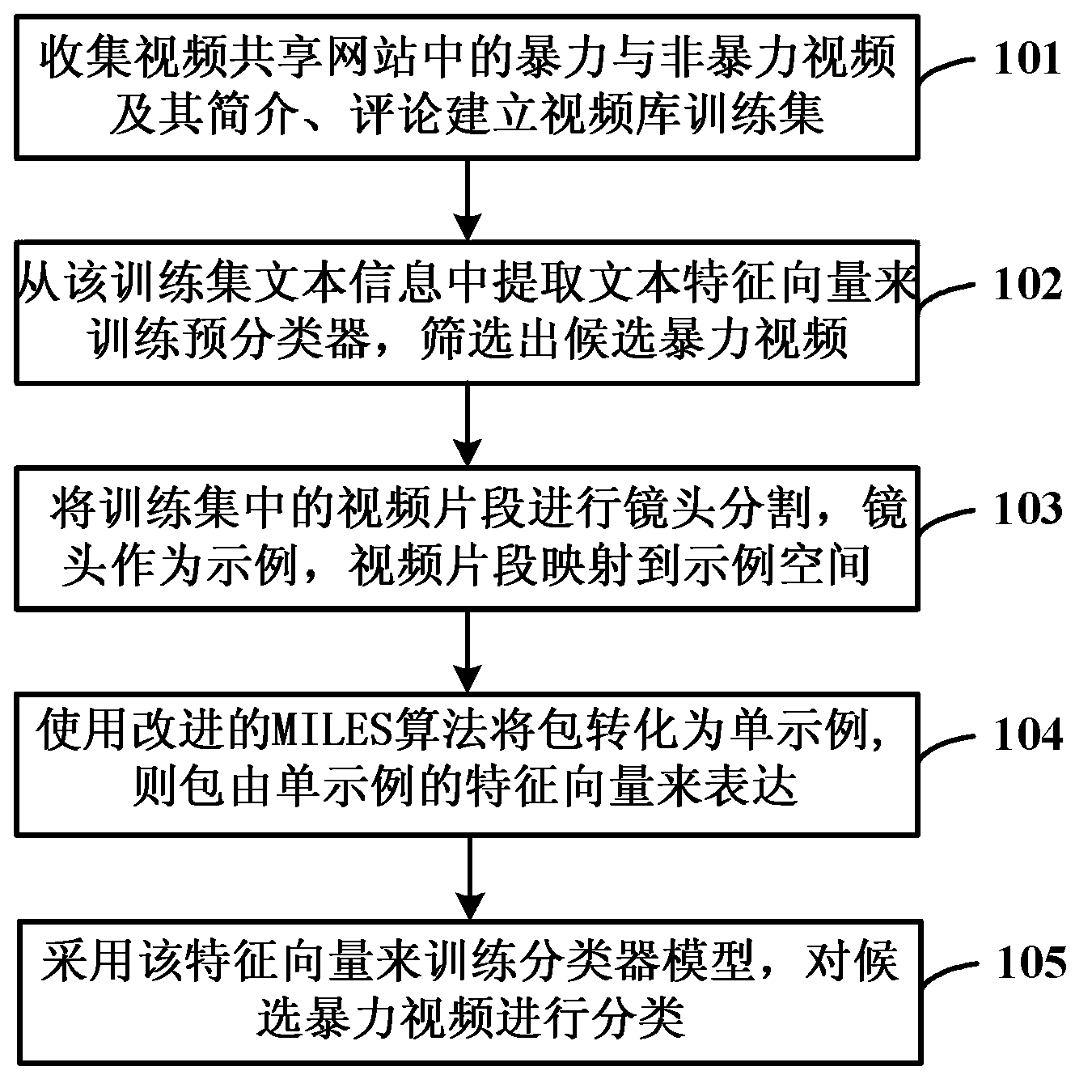 Network violent video identification method