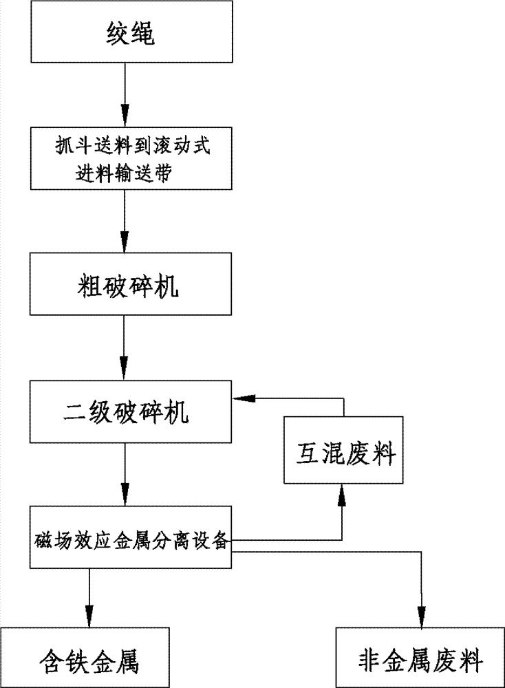 Method and system for crushing and recycling twisted ropes