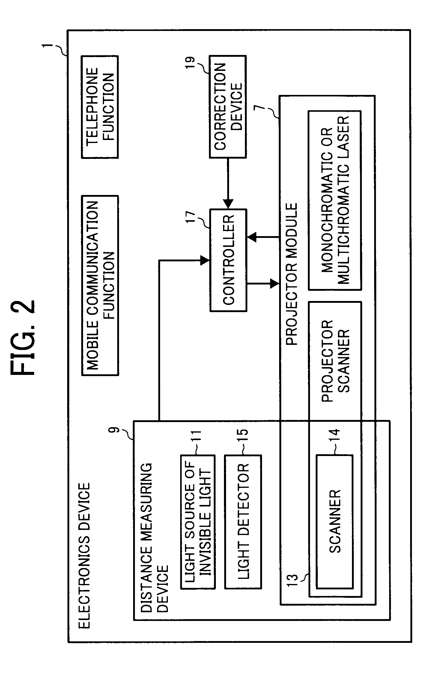 Electronics device having projector module