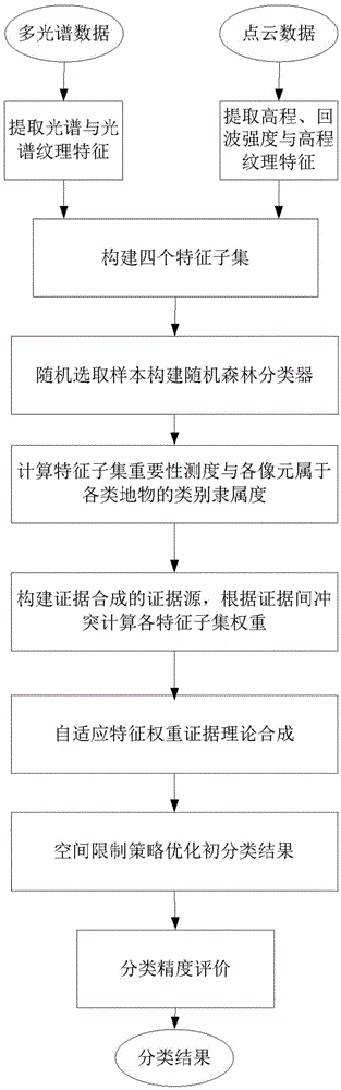 Precise LINDAR data ground object classification method based on adaptive characteristic weight synthesis