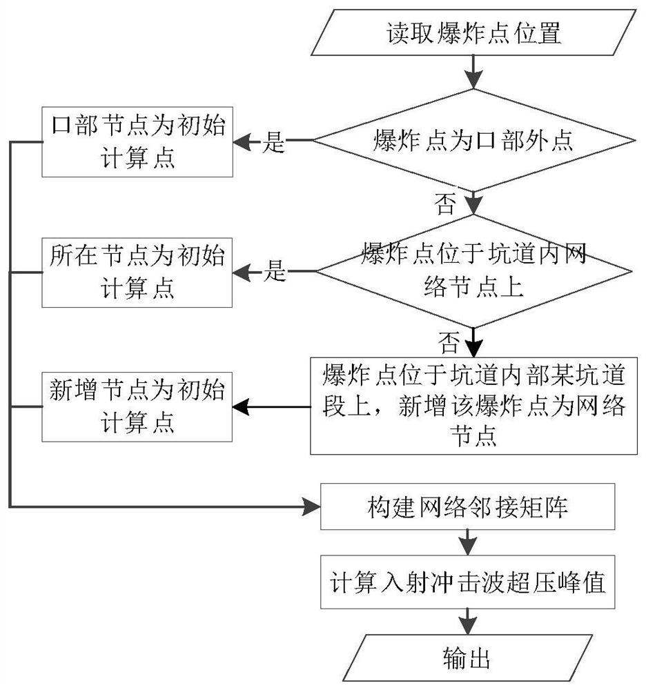 A Method for Computing Explosion Shock Wave Propagation in Network Tunnels