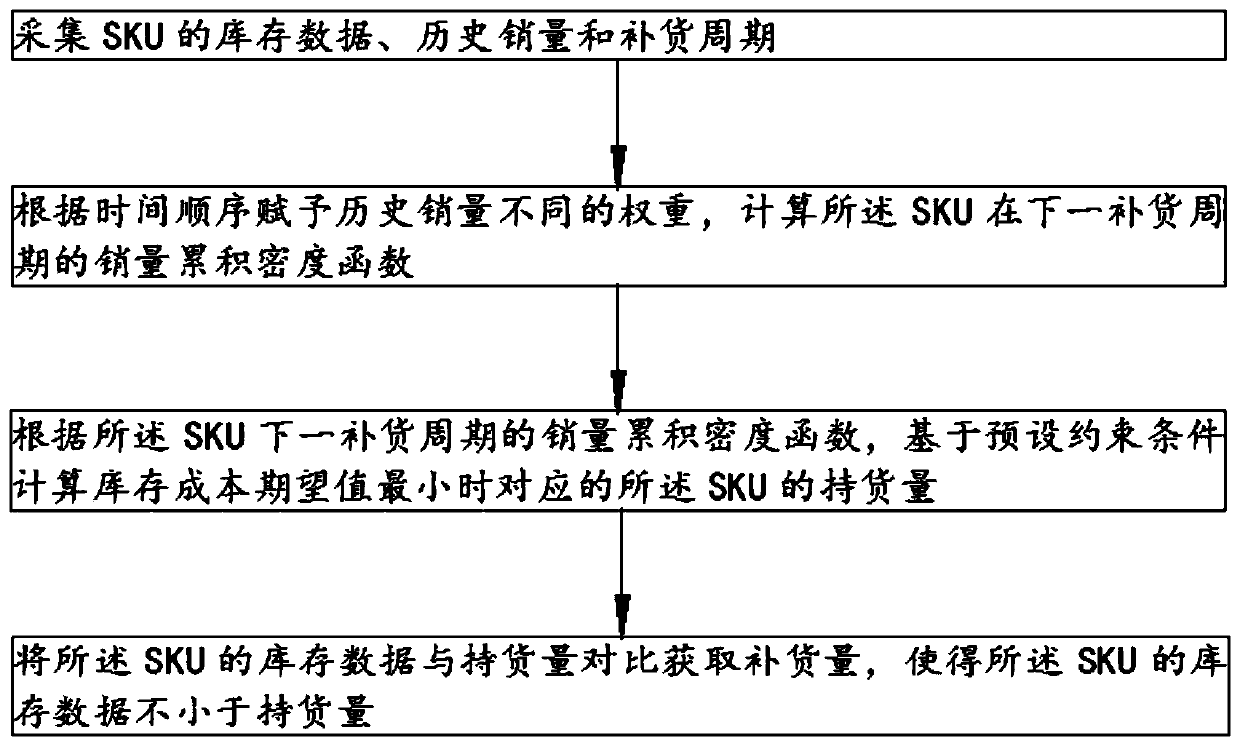 Replenishment method and device