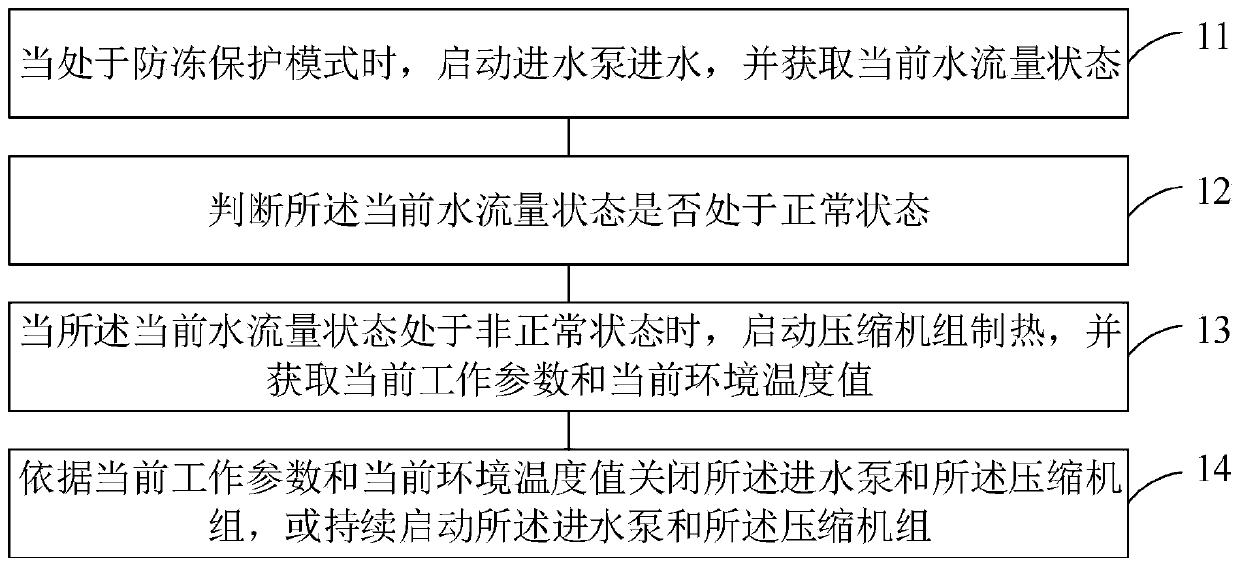 Water shortage anti-freezing method and device for cold and hot water unit