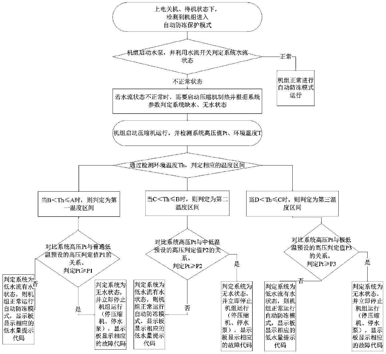 Water shortage anti-freezing method and device for cold and hot water unit