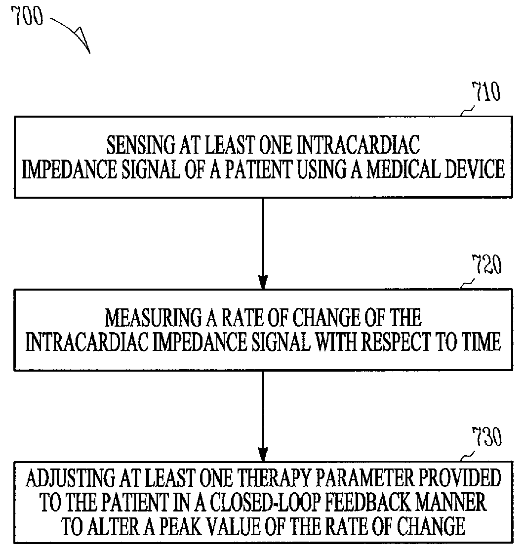 Therapy control based on the rate of change of intracardiac impedance