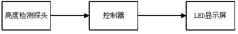 A method for automatically adjusting the brightness of an LED display