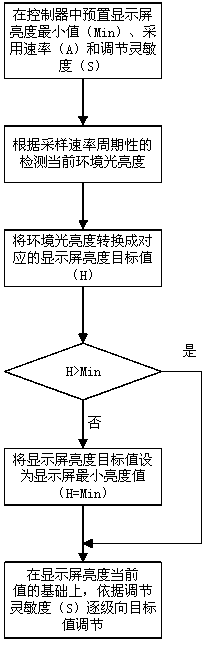 A method for automatically adjusting the brightness of an LED display