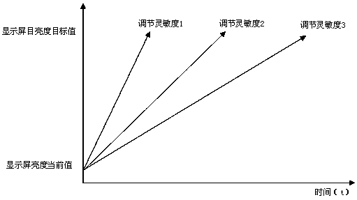 A method for automatically adjusting the brightness of an LED display