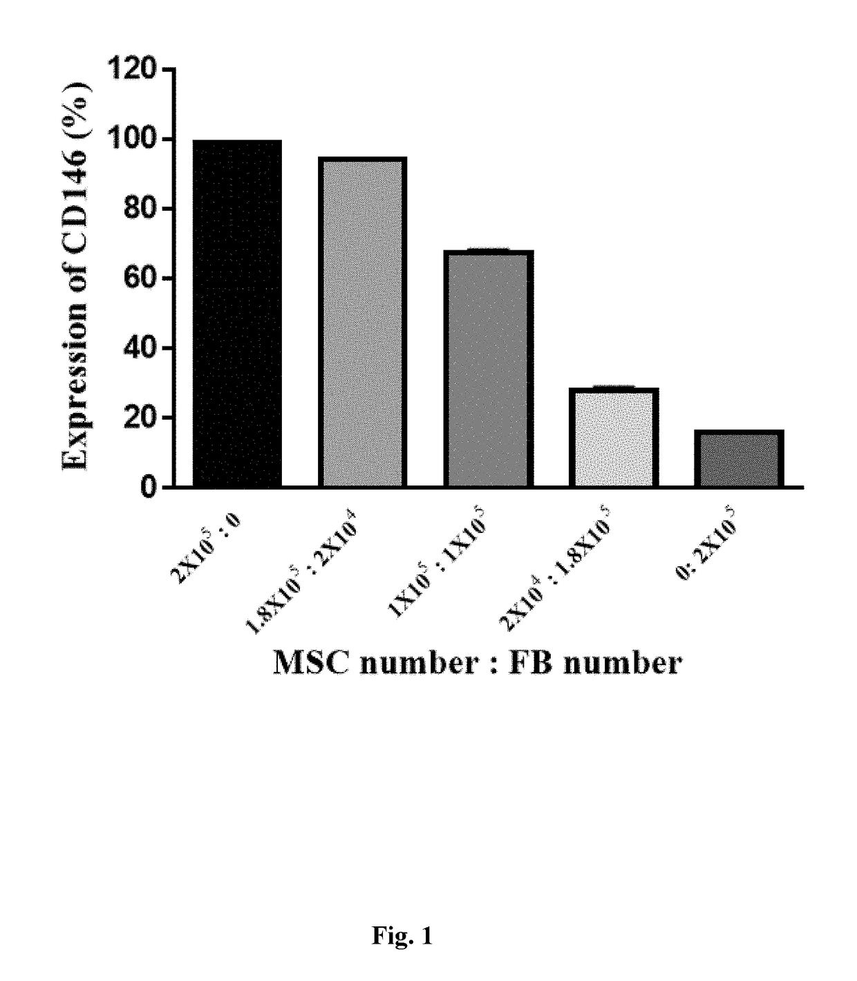 Method of distinguishing mesenchymal stem cells and method of determining purity of mesenchymal stem cells